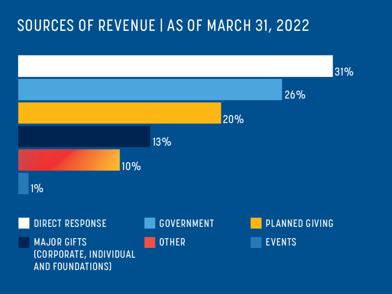 This picture shows the percentage of each source of revenue as at March 2022