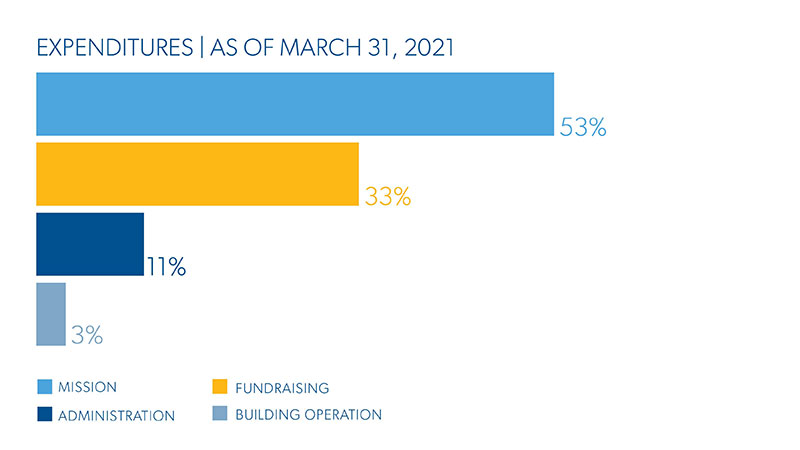 This picture shows the percentage of the expenditures at March 2021