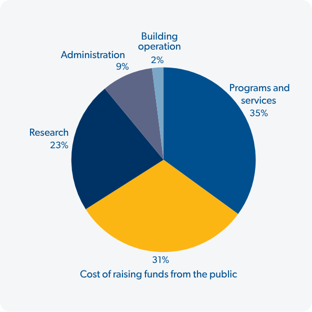 stat graphic on expenditures