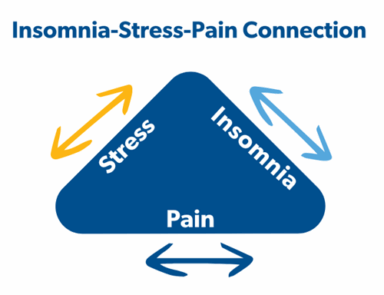 Insomnia Stress Pain Connection