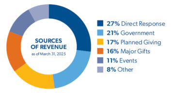 How are our funds raised?