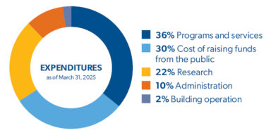 How are our funds spent?