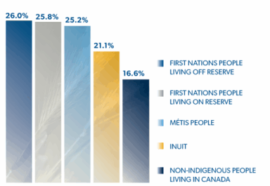 Arthritis and Indigenous Communities