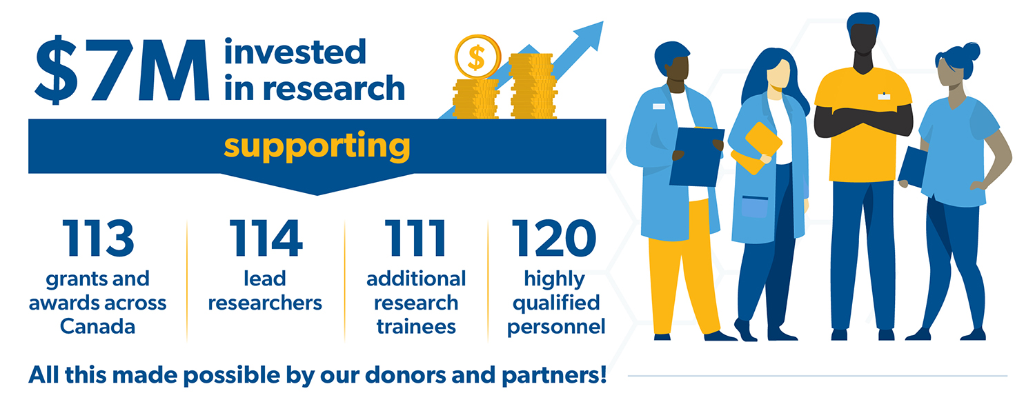 Arthritis Society Canada Investment in Research 2024-25 Infographic