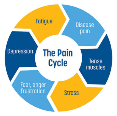 The Pain Cycle