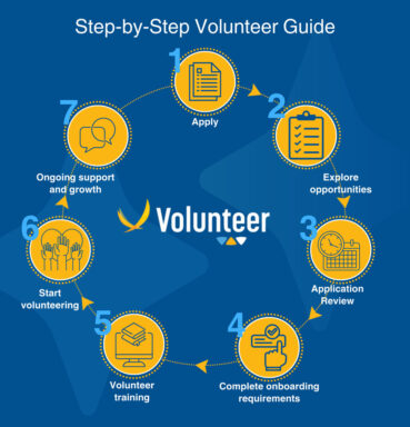 graph of the volunteer recruitment process
