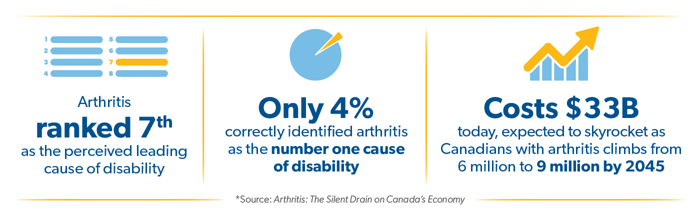Arthritis ranked 7th as the perceived leading cause of disability Only 4% correctly identified arthritis as the number one cause of disability Costs $33B today, expected to skyrocket as Canadians with arthritis climbs from 6 million to 9 million by 2045 *Source: Arthritis: The Silent Drain on Canada’s Economy 