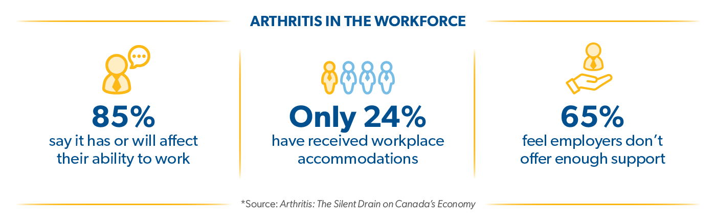 Title: Arthritis in the workforce “85% say it has or will affect their ability to work.” “Only 24% have received workplace accommodations.” “65% feel employers don’t offer enough support.” *Source: Arthritis: The Silent Drain on Canada’s Economy
