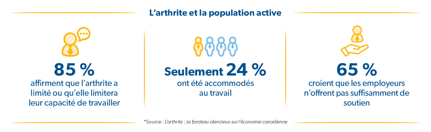 Titre : L&rsquo;arthrite et la population active &laquo; 85 % affirment que l&rsquo;arthrite a limit&eacute; ou qu&rsquo;elle limitera leur capacit&eacute; de travailler. &raquo; &laquo; Seulement 24 % ont &eacute;t&eacute; accommod&eacute;s au travail. &raquo; &laquo; 65 % croient que les employeurs n&rsquo;offrent pas suffisamment de soutien. &raquo; *Source : L&rsquo;arthrite : Le fardeau silencieux sur l&rsquo;&eacute;conomie canadienne