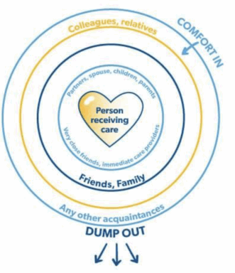 Dumping out comforting in