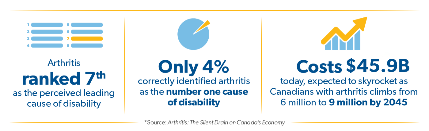 Arthritis ranked 7th as the perceived leading cause of disability Only 4% correctly identified arthritis as the number one cause of disability Costs $45.9B today, expected to skyrocket as Canadians with arthritis climbs from 6 million to 9 million by 2045 *Source: Arthritis: The Silent Drain on Canada&rsquo;s Economy 