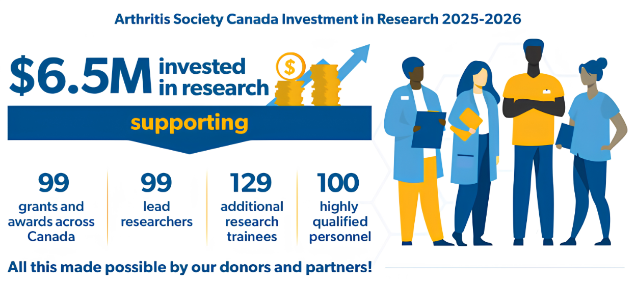 $6.5M invested in research
